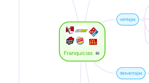 Mind Map: Franquicias