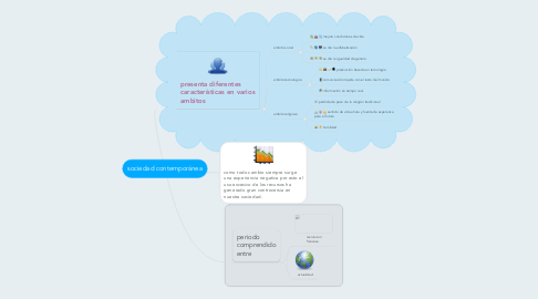 Mind Map: sociedad contemporánea