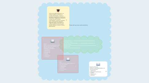 Mind Map: Fases del proceso administrativo