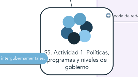 Mind Map: S5. Actividad 1. Políticas, programas y niveles de gobierno