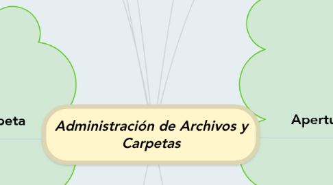 Mind Map: Administración de Archivos y Carpetas
