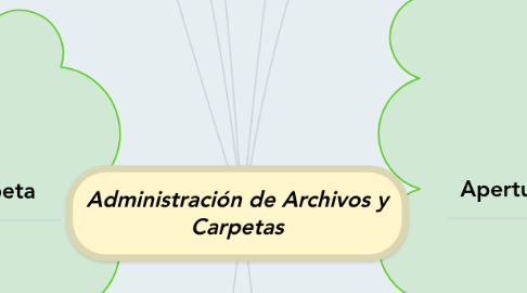 Mind Map: Administración de Archivos y Carpetas