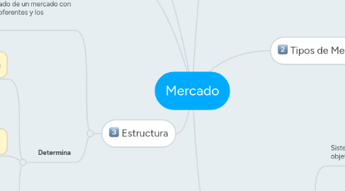 Mind Map: Mercado