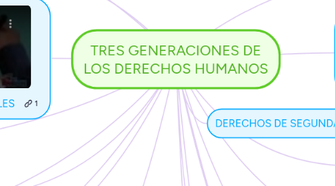 Mind Map: TRES GENERACIONES DE LOS DERECHOS HUMANOS