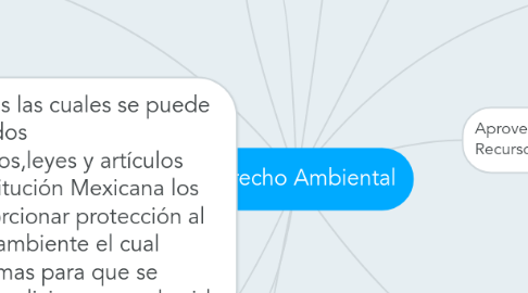 Mind Map: Derecho Ambiental