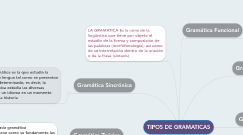 Mind Map: TIPOS DE GRAMATICAS