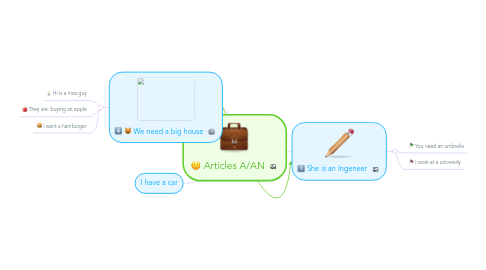 Mind Map: Articles A/AN