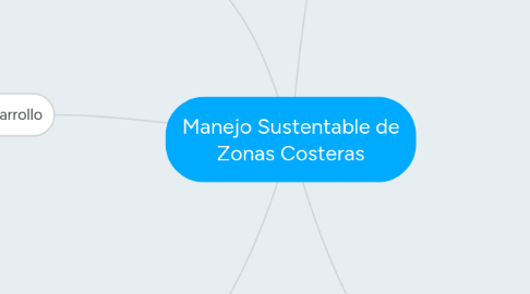 Mind Map: Manejo Sustentable de Zonas Costeras
