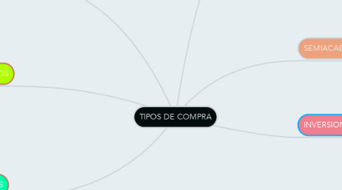 Mind Map: TIPOS DE COMPRA