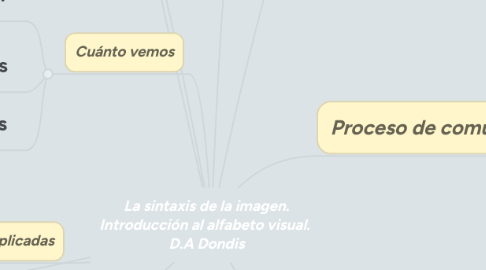 Mind Map: La sintaxis de la imagen. Introducción al alfabeto visual. D.A Dondis