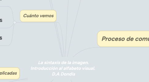 Mind Map: La sintaxis de la imagen. Introducción al alfabeto visual.  D.A Dondis