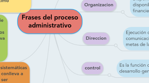 Mind Map: Frases del proceso administrativo