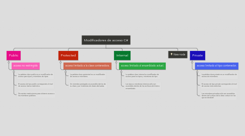 Mind Map: Modificadores de acceso C#