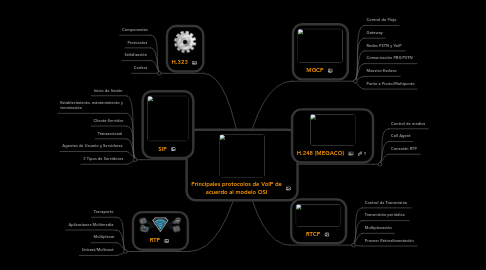 Mind Map: Principales protocolos de VoIP de acuerdo al modelo OSI