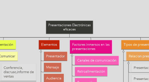 Mind Map: Presentaciones Electrónicas eficaces