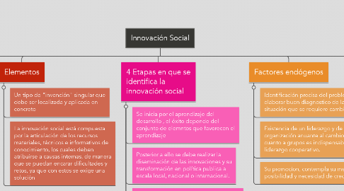 Mind Map: Innovación Social
