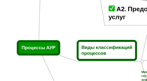 Mind Map: Процессы АУР