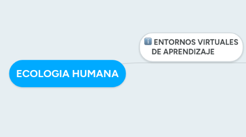 Mind Map: ECOLOGIA HUMANA