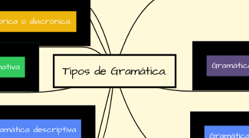 Mind Map: Tipos de Gramática.