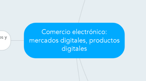 Mind Map: Comercio electrónico: mercados digitales, productos digitales