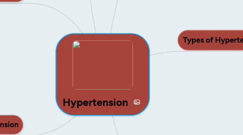 Mind Map: Hypertension