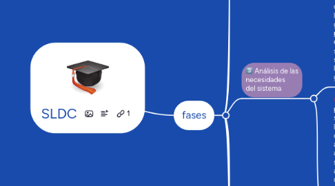 Mind Map: SLDC