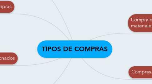 Mind Map: TIPOS DE COMPRAS