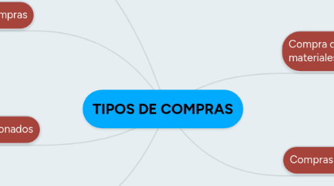 Mind Map: TIPOS DE COMPRAS