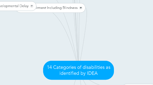 Mind Map: 14 Categories of disabilities as identified by IDEA