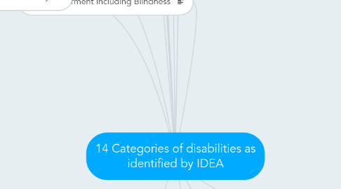 Mind Map: 14 Categories of disabilities as identified by IDEA