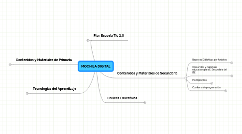 Mind Map: MOCHILA DIGITAL