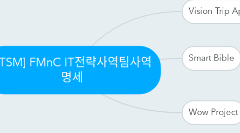 Mind Map: [ITSM] FMnC IT전략사역팀사역 명세