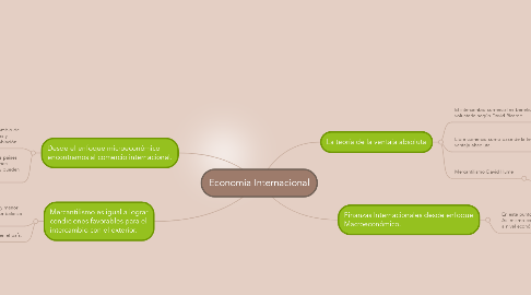 Mind Map: Economía Internacional