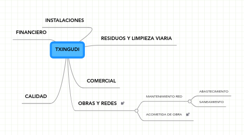 Mind Map: TXINGUDI