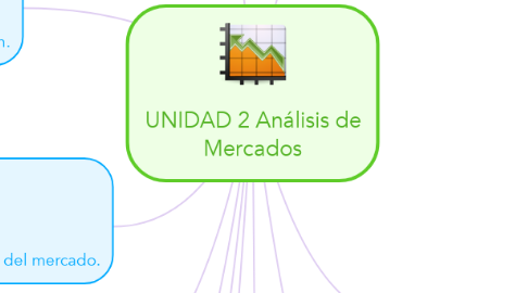 Mind Map: UNIDAD 2 Análisis de Mercados