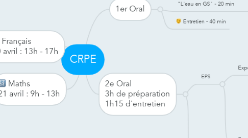 Mind Map: CRPE