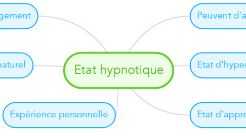 Mind Map: Etat hypnotique
