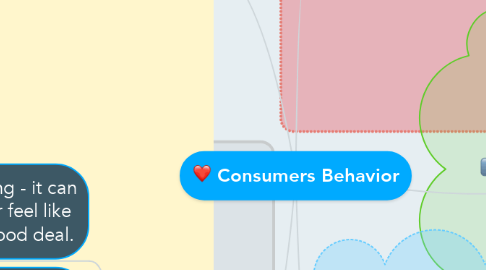 Mind Map: Consumers Behavior