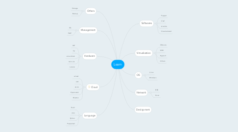 Mind Map: Learn