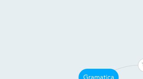 Mind Map: Gramatica