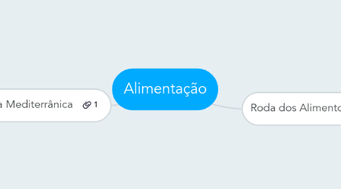 Mind Map: Alimentação