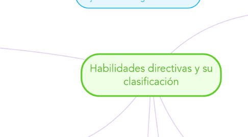 Mind Map: Habilidades directivas y su clasificación