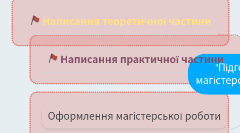 Mind Map: "Підготовка власного магістерського дослідження"