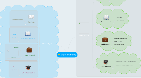 Mind Map: Zespół projektowy