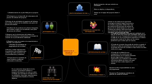 Mind Map: GARANTIA DE LA CALIDAD DE SOFTWARE