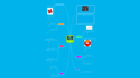 Mind Map: Future