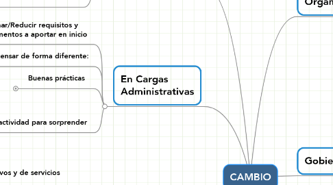 Mind Map: CAMBIO