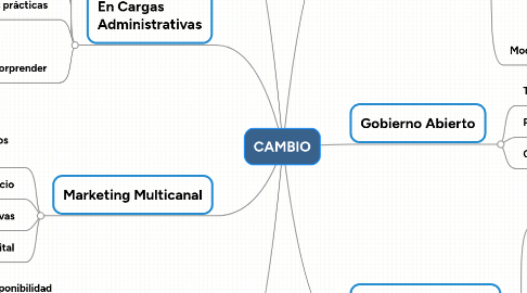 Mind Map: CAMBIO