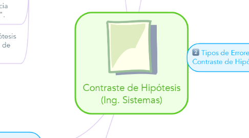 Mind Map: Contraste de Hipótesis (Ing. Sistemas)