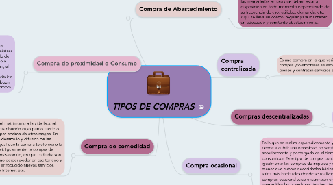 Mind Map: TIPOS DE COMPRAS